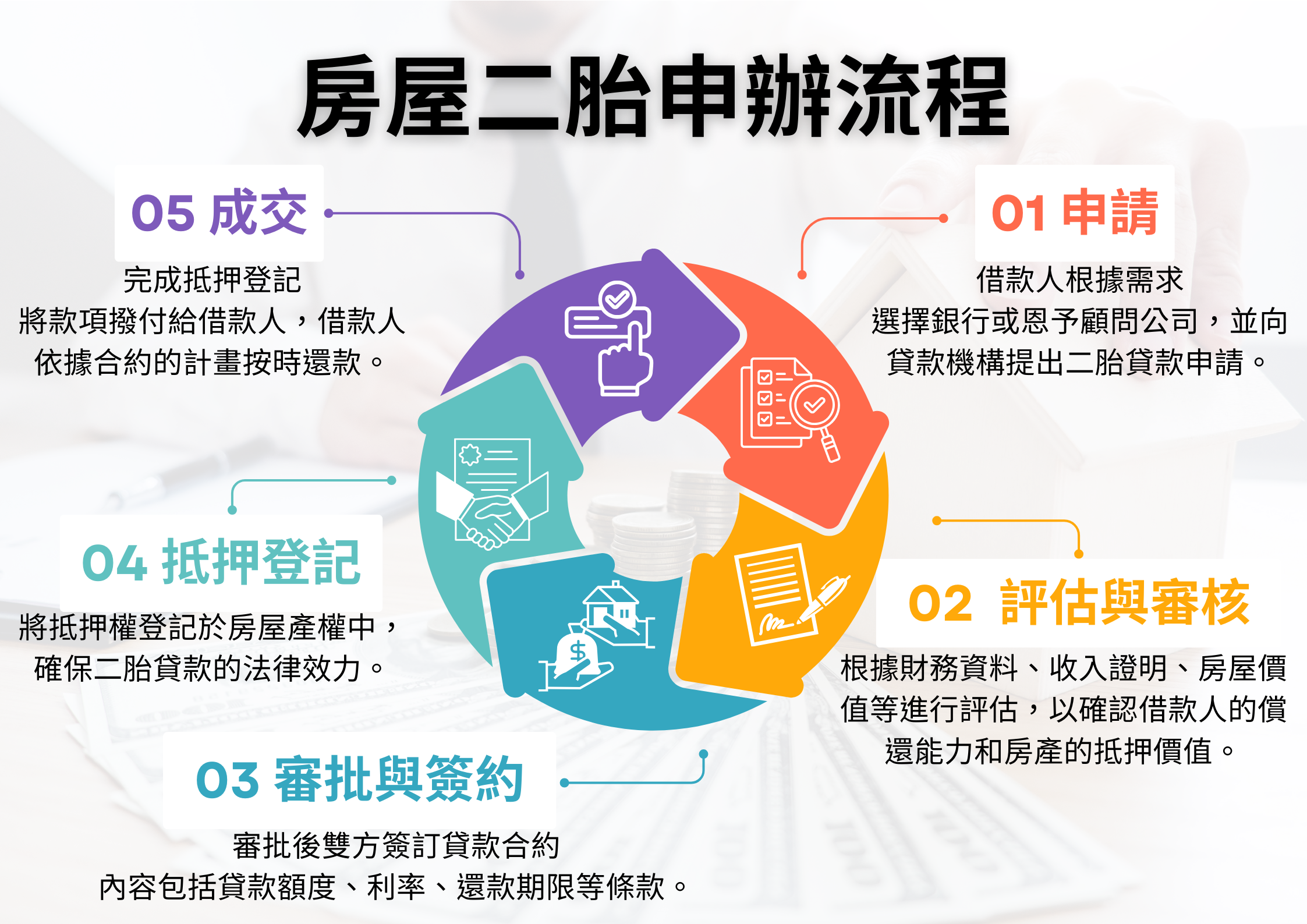 恩予顧問,房屋二胎,房屋貸款,房屋買賣,二胎轉銀行,債務。